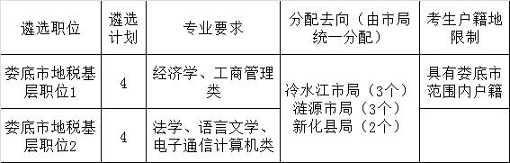 2015年娄底市地税系统部分县市区局遴选公务员职位计划表.png