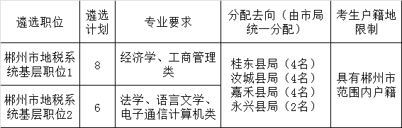 2015年郴州市地税系统部分县市区局遴选公务员职位计划表.png