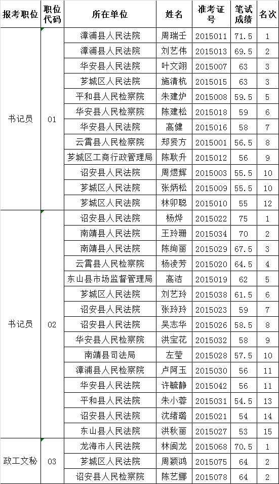 2015年漳州市中级人民法院遴选进入面试人员名单.png