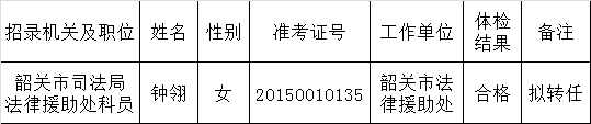 韶关市司法局2015年公开遴选市法律援助处参照公务员法管理事业单位工作人员拟转任对象名单公示.png