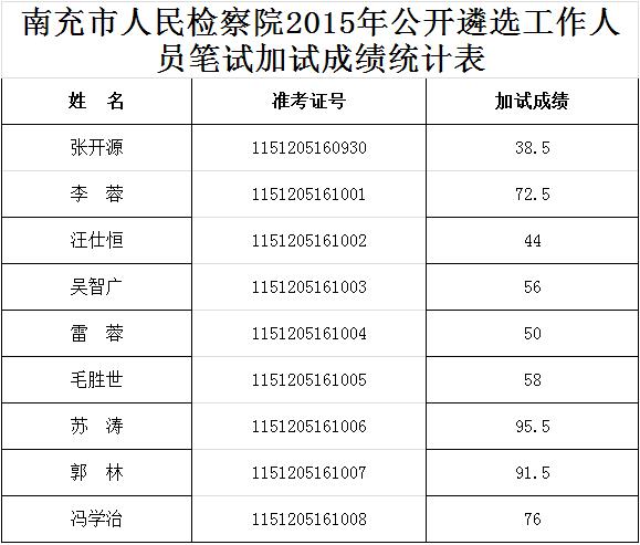 南充市人民检察院2015年公开遴选工作人员笔试加试成绩统计表.jpg