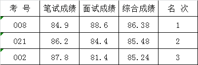 2015年常德市统计局普查中心公开遴选优秀公务员考试入围人员总成绩公示.png