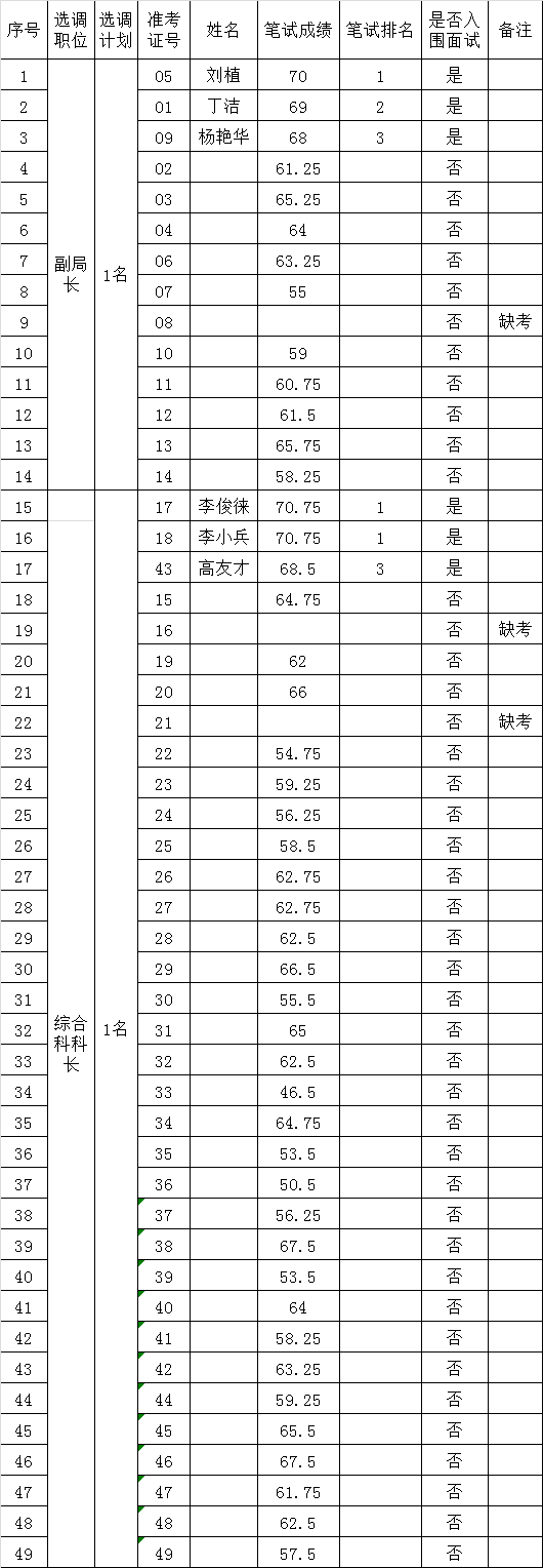 益阳市商务局公开选调市投资促进事务局科级干部笔试成绩及面试入围人员名单.png