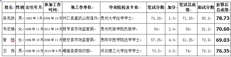 黔西南州工商行政管理局（消费者协会）2015年公开遴选公务员拟调动人员公示.jpg