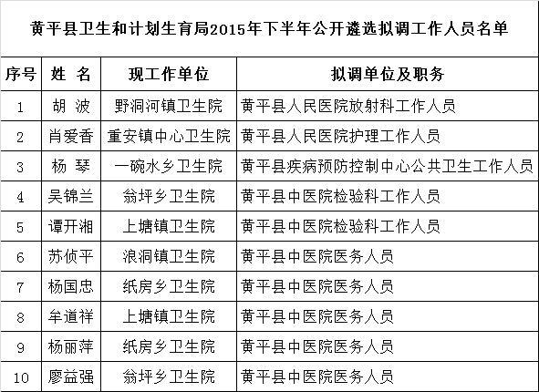 黄平县卫生和计划生育局2015年下半年公开遴选拟调工作人员名单.png