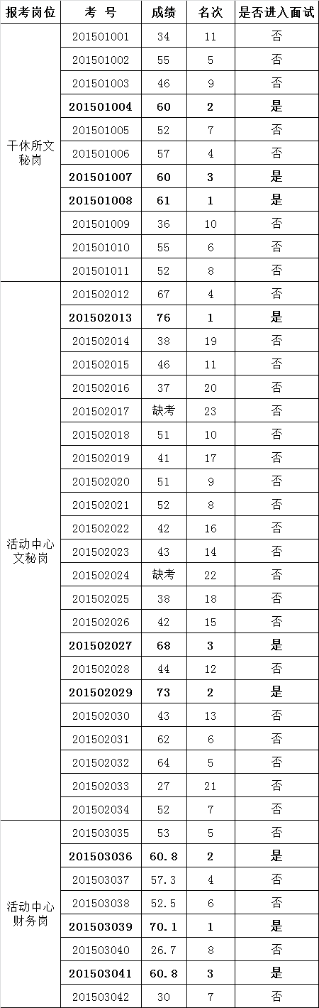 中共西双版纳州委老干部局2015年遴选公务员笔试成绩.png