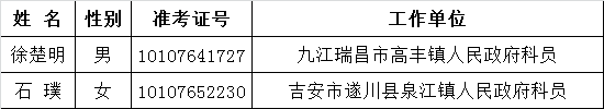 2015年省直单位公开遴选公务员拟遴选人员公示（省社会主义学院）.png