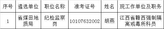 省煤田地质局2015年公务员遴选拟录用人员名单.png