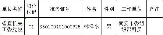 福建省省直机关工委党校机关2015年度公开遴选公务员拟遴选人员公示.png