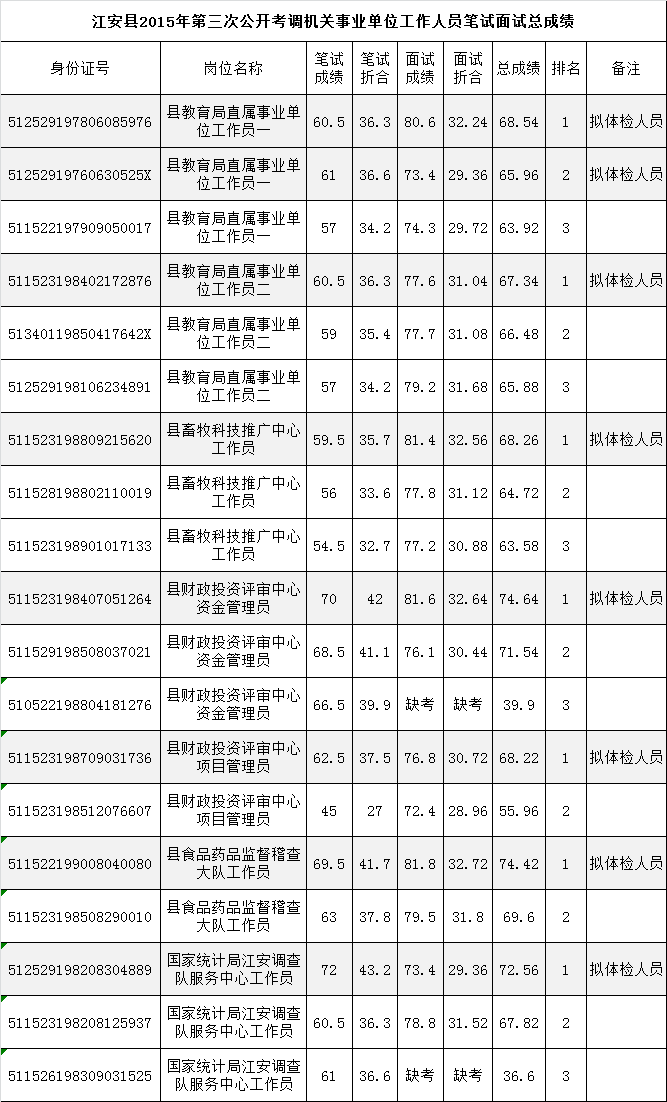 江安县2015年第三次公开考调机关事业单位工作人员总成绩（阴影部分为进入体检人员）.png