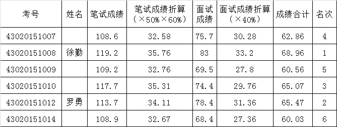 2015年怀化市审计局公开选调审计业务工作人员总成绩公示.png