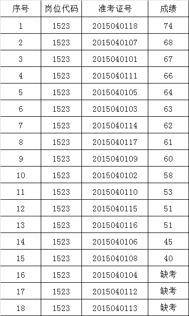 凤台县纪委监察局公开遴选工作人员笔试成绩.png