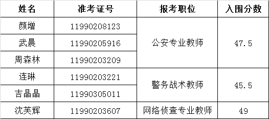 2015年湖南警察学院公开遴选公务员面试名单.png