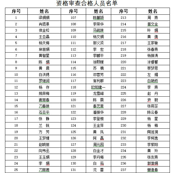 普洱市商务局公开遴选公务员资格审查合格名单.jpg