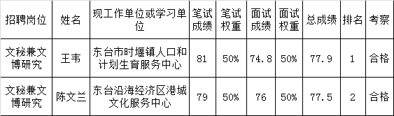 公开选调市博物馆（市名人故居管理服务中心）工作人员拟聘用人员公示.png