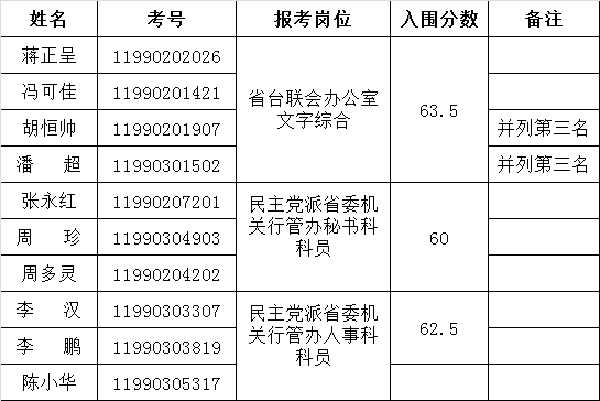 省台联会、民主党派省委机关行管办公开选调机关工作人员面试名单.png