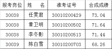 省教育厅2015年公开遴选公务员拟遴选人员名单.png