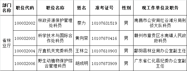 省林业厅2015年遴选人员公示.png