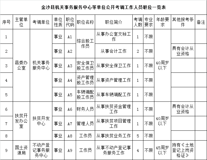 金沙县机关事务服务中心等单位公开考调工作人员职位一览表.png