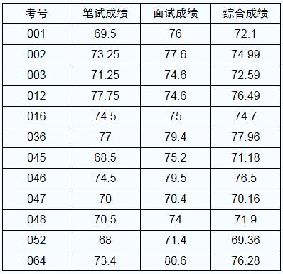 常德市人力资源和社会保障局系统公开遴选公务员综合成绩公布.jpg