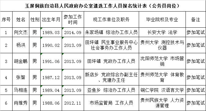 玉屏侗族自治县人民政府办公室遴选工作人员报名统计表（公务员岗位）.png