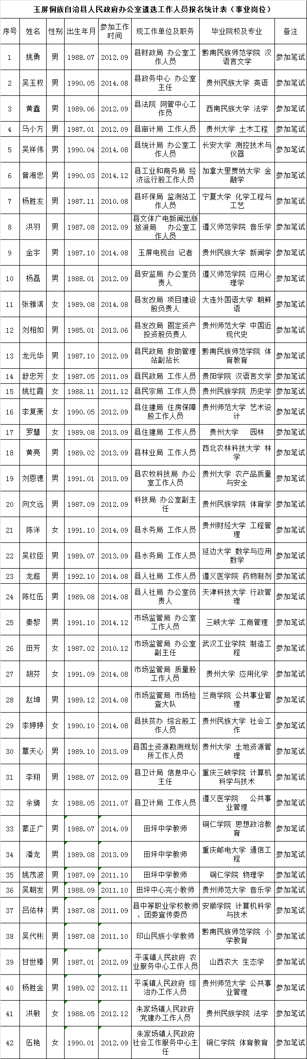 玉屏侗族自治县人民政府办公室遴选工作人员报名统计表（事业岗位）.png