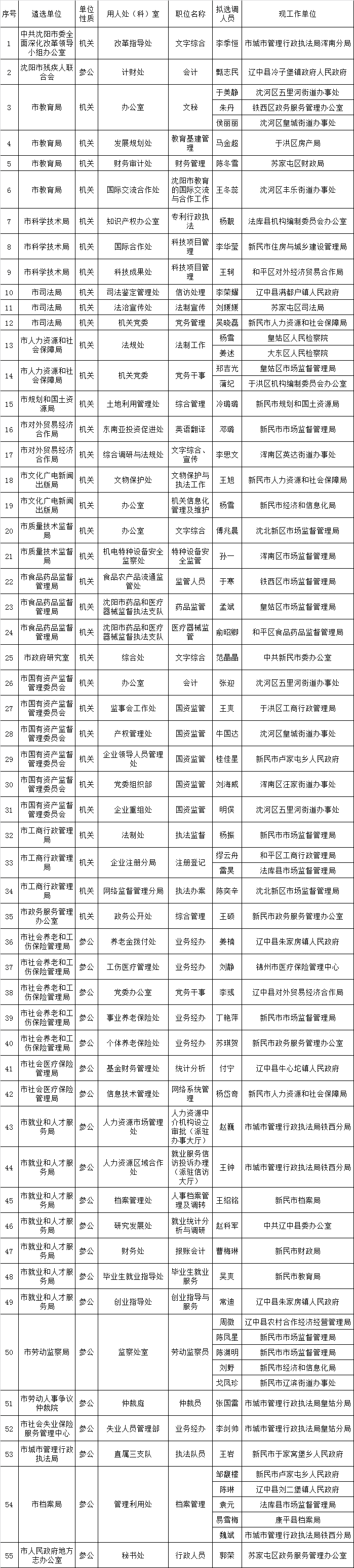 沈阳市2015年市直机关（参照管理单位）公开遴选公务员（工作人员）拟选调人员公示名单.png