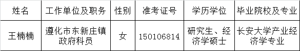 省委政策研究室2015年公开选调公务员拟选调人员名单.png