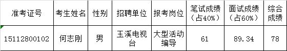 2015年玉溪市市直事业单位公开选调工作人员（第二批）玉溪电视台拟选调人员公示.png