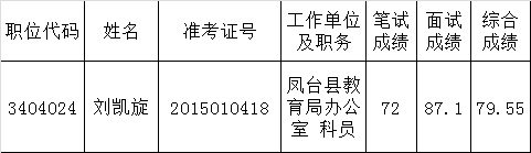 淮南市妇联2015年公开遴选公务员拟遴选人员公示.png