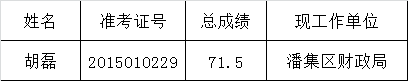 中共淮南市委党校2015年公开遴选公务员（工作人员）拟遴选人员名单.png