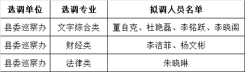 中共宝丰县委巡察机构选调工作人员拟调人员名单公示.png