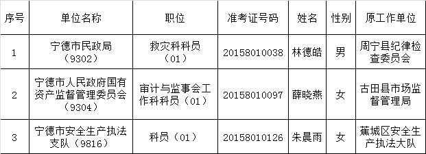 宁德市人力资源和社会保障局关于2015年遴选公务员拟遴选人员公示（二）.png