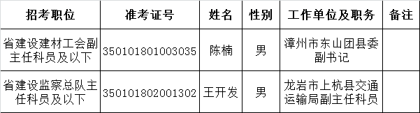 福建省住房和城乡建设厅2015年度公开遴选公务员拟遴选人员公示.png