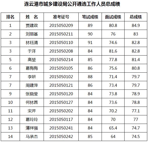 连云港市城乡建设局公开遴选工作人员总成绩.jpg