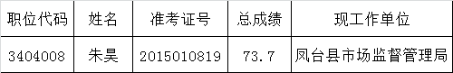 市工商局2015年公开遴选公务员拟遴选人员名单.png