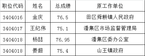 市财政局2015年公开遴选公务员拟遴选人员名单.png