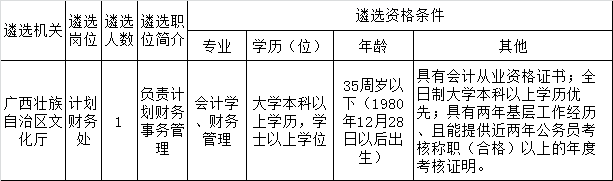广西壮族自治区文化厅2015 年公开遴选公务员职位表.png