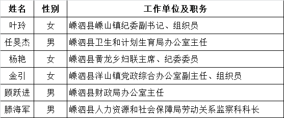 一、正股级岗位7人（按姓氏笔画为序）.png