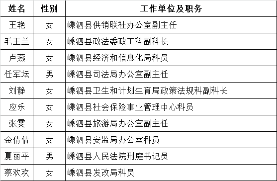 二、其他岗位10人（按姓氏笔画为序，原股级干部平调使用）.png