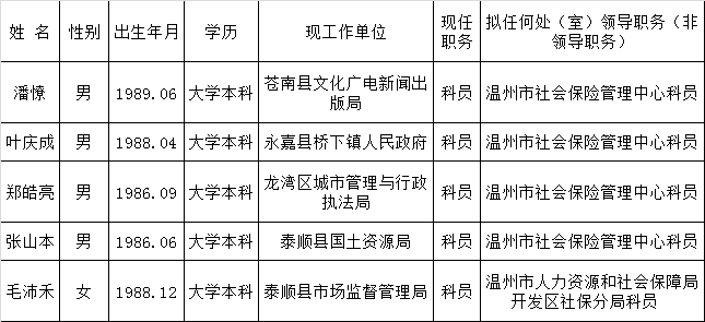 温州市人力资源和社会保障局直属单位公开选调公务员拟录用人员公示.png