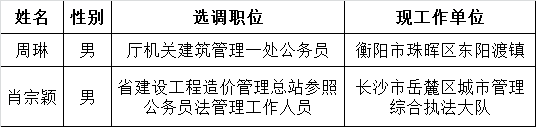 2015年湖南省住房和城乡建设厅公开选调公务员拟调入人员公示.png