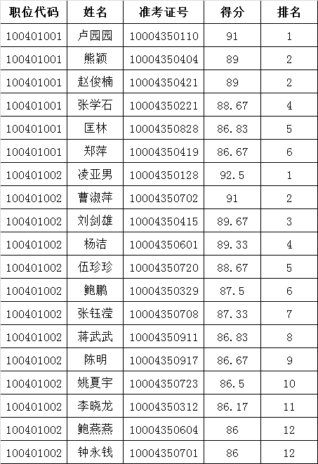 九江市政府办公厅公开遴选公务员入闱面试人员名单.png