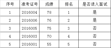 中共西双版纳州农委办2015年公开选调公务员笔试成绩公告.png