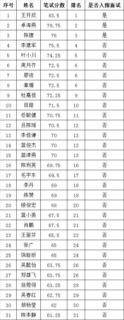 丽水市农村社会经济调查队公开选调公务员笔试成绩.png