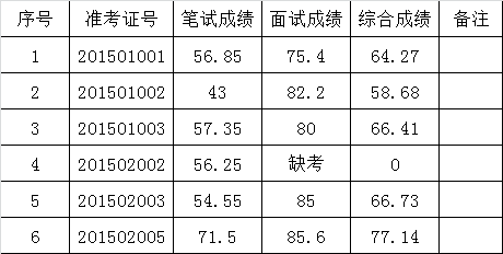 荔波县委统战部2015年遴选工作人员综合成绩公示.png