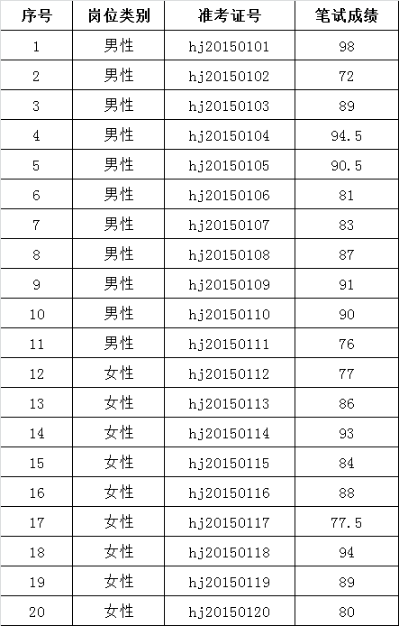 2015年池州市贵池区环境监察大队公开选调工作人员笔试成绩表.png