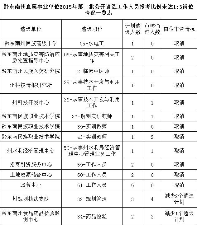 黔东南州直属事业单位2015年第二批公开遴选工作人员报考比例未达1：3岗位情况一览表.png