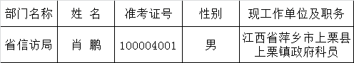 2015年省直单位公开遴选公务员公示（省信访局）.png