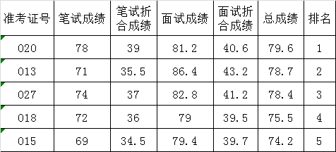 广安市工商行政管理局公开遴选工作人员面试成绩及总成绩公告.png